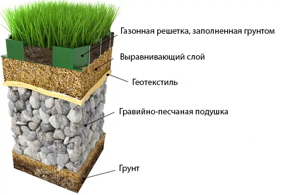 Слой почвы для газона. Газонная решетка конструкция. Газонная решетка чертеж. Газон в разрезе. Устройство газона схема.